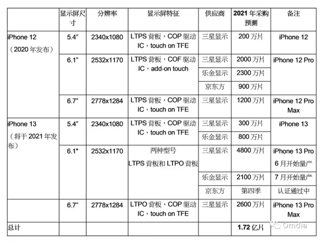 Apple iPhone 13 important information exposed, the list of screen
