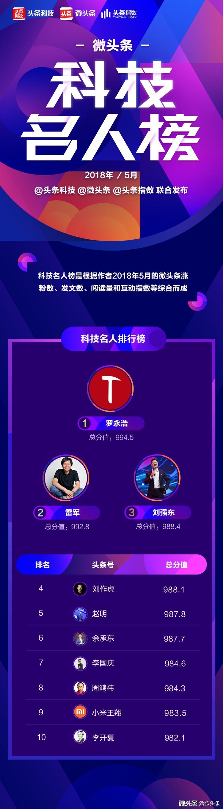 3微头条【榜单】@头条科技 加入榜单家族，为大家带来科技最前沿[得意][得