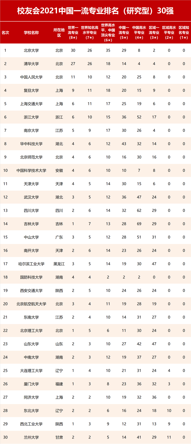 2021校友会中国一流专业排名发布,北京大学卫冕冠军