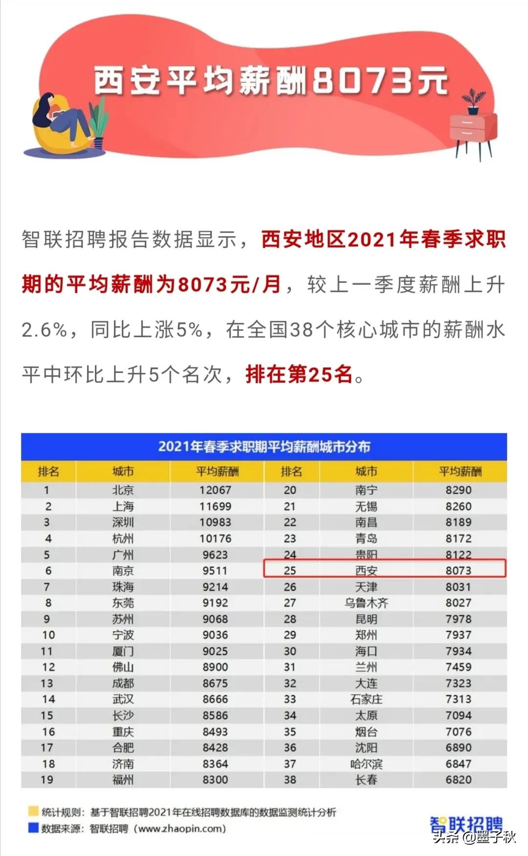 3墨子秋8073元/月，2021年西安春季平均工资出炉！不知道这数据是吹的还是编