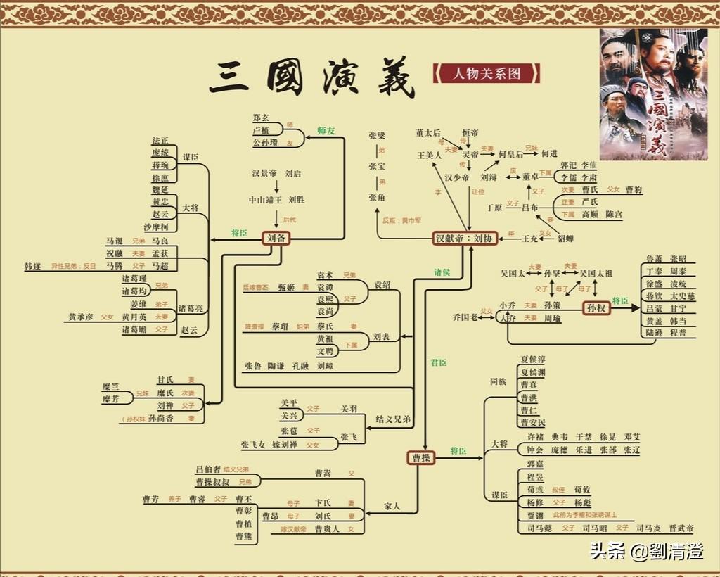 三国演义主要人物关系图 一,与蜀汉昭烈帝刘备有关的人物. 1.