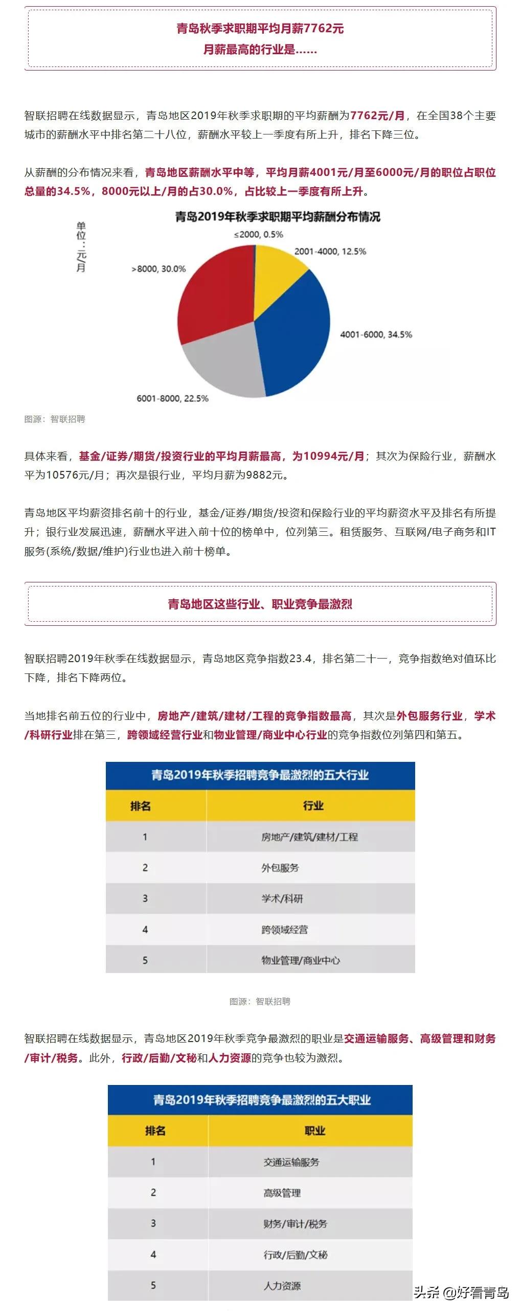 好看青岛【最新】青岛白领平均月薪7762元！你“达标”了吗？从10月10日市