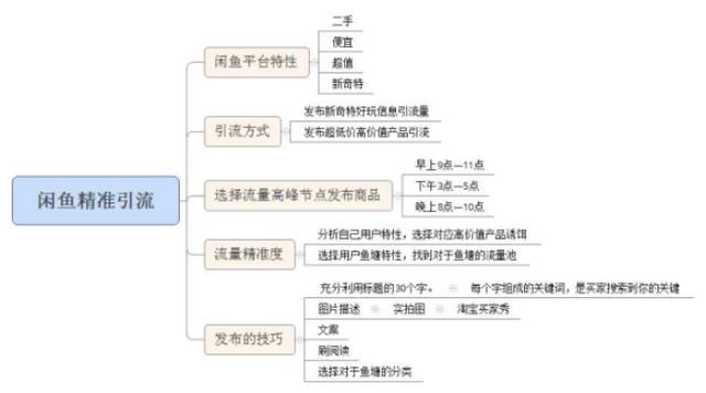 如何借助“闲鱼”平台零成本自动引流吸粉？