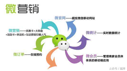 公司如何搞好微信营销?