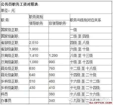公务员工资级别，公务员工资级别档次对照表（为何你总感到自己工资收入不如别人）