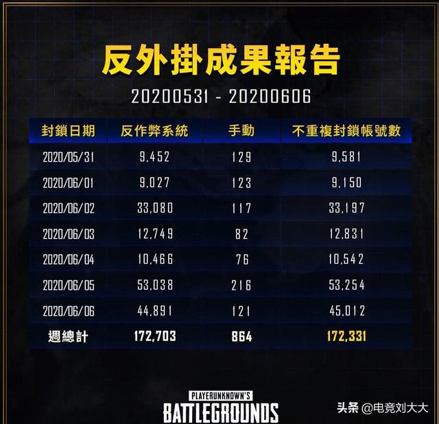 PUBG限时免费致外挂激增，封号数量暴涨177%，付费是第一道防线