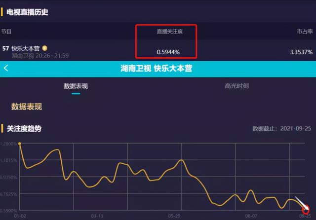 《快樂大本營》收視率創歷史新低，網友：都怪張新成和白鹿 娛樂八卦吃瓜 第2张
