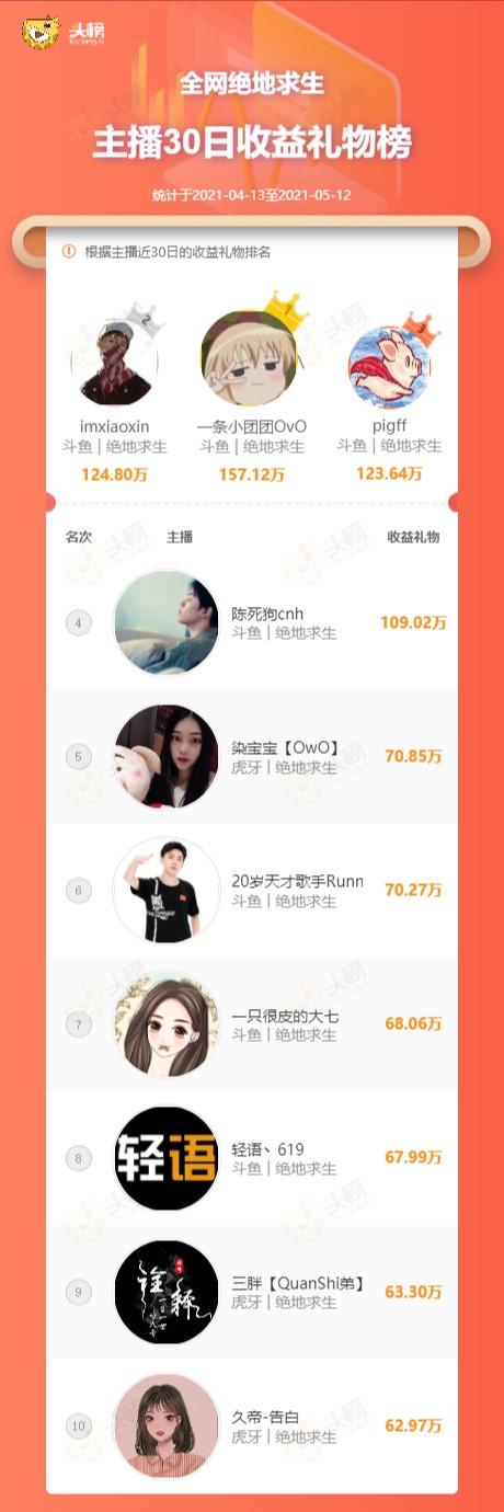 绝地求生主播礼物榜：四位美女主播入围，小团团连续半年蝉联冠军