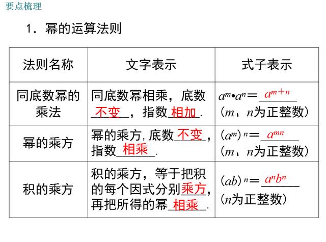 初中数学复习ppt 整式的乘法 小初高题库试卷课件教案网