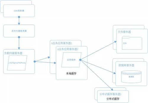 区块链网站开发（「区块链学习笔记之4」构建一个高性能、高可用的大型分布式网站）