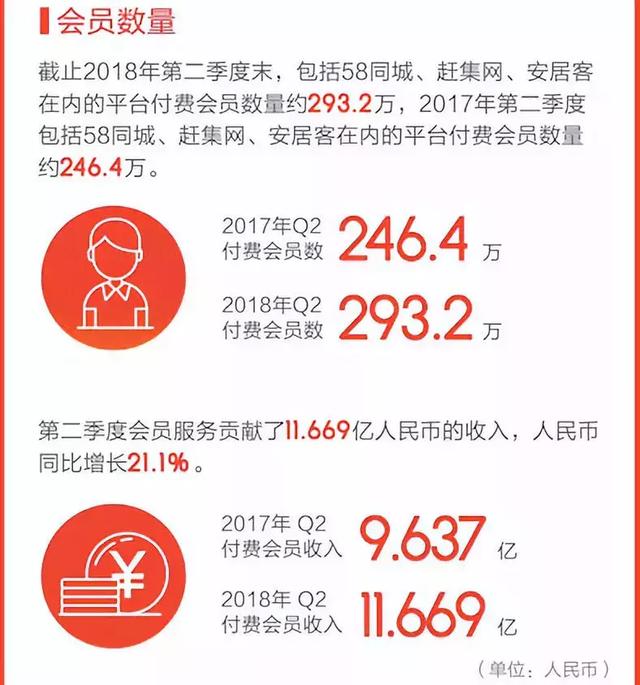 半年报净利润猛增近七成，58同城为何能一骑绝尘？