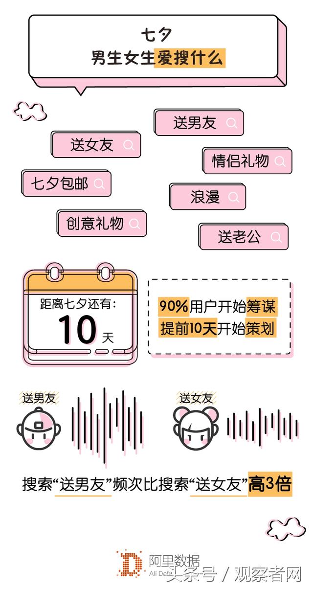 淘宝七夕存活指南：土味情话不行，买这些东西才能讨好女友！ 情人节送什么