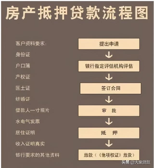 企业要如何办理抵押贷款?