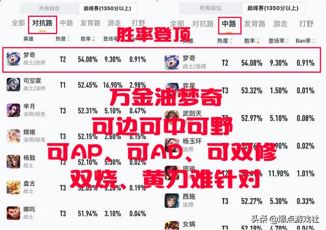 王者荣耀：从不被待见到胜率第一，梦奇是改废了，还是被低估了？