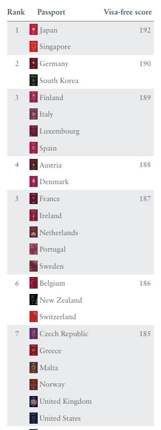 最新！2021全球“最强护照”花落谁家？