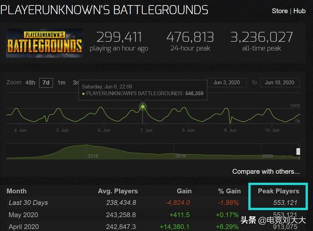 PUBG限时免费致外挂激增，封号数量暴涨177%，付费是第一道防线