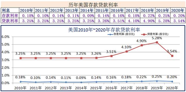 2010年~2020年世界各国存款贷款利率-第2张图片-腾赚网