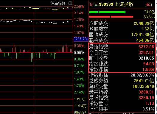 大盘暴涨股票不涨的原因a股市行情大盘走势图