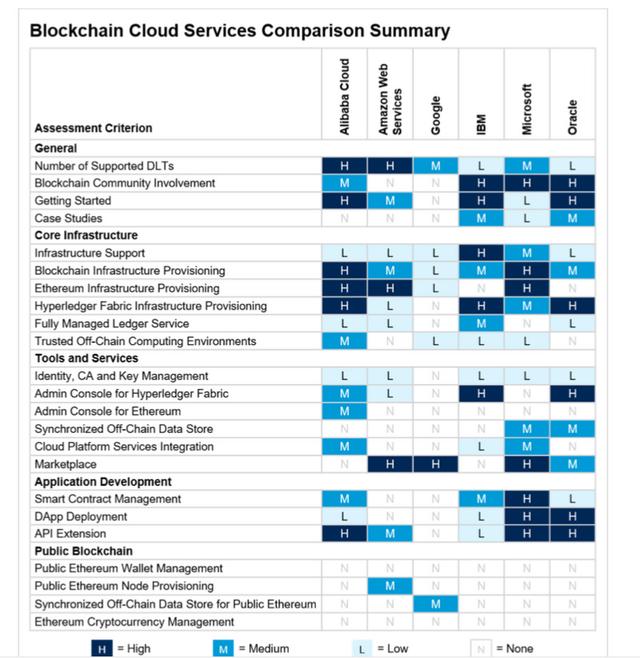 区块链服务公司（谷歌、微软、阿里云……6大云厂商区块链服务哪家强？）