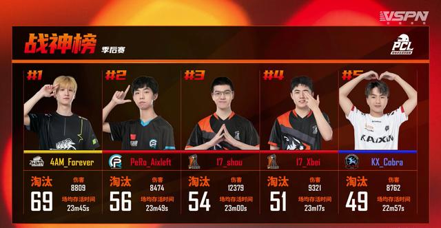 绝地求生辅助绝地求绝地求生辅助生：恭喜4AM喜提PCL春季赛冠军31卡盟