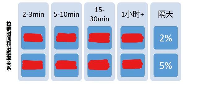 5大步骤提高私域化关键指标——进群率