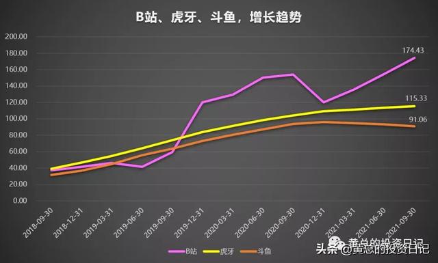 对斗鱼、虎牙以及B站的投资分析