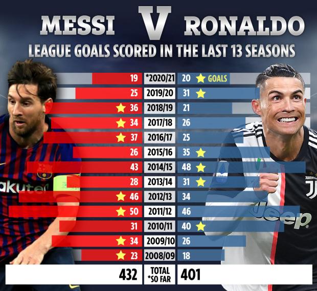 counting the number of goals scored in the melo league in the past 13 seasons la liga barcelona messi leads with 432 goals daydaynews