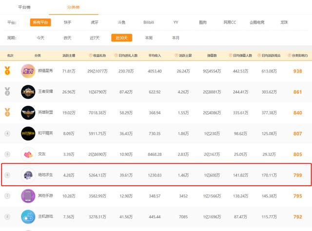 绝地求生主播礼物榜：四位美女主播入围，小团团连续半年蝉联冠军