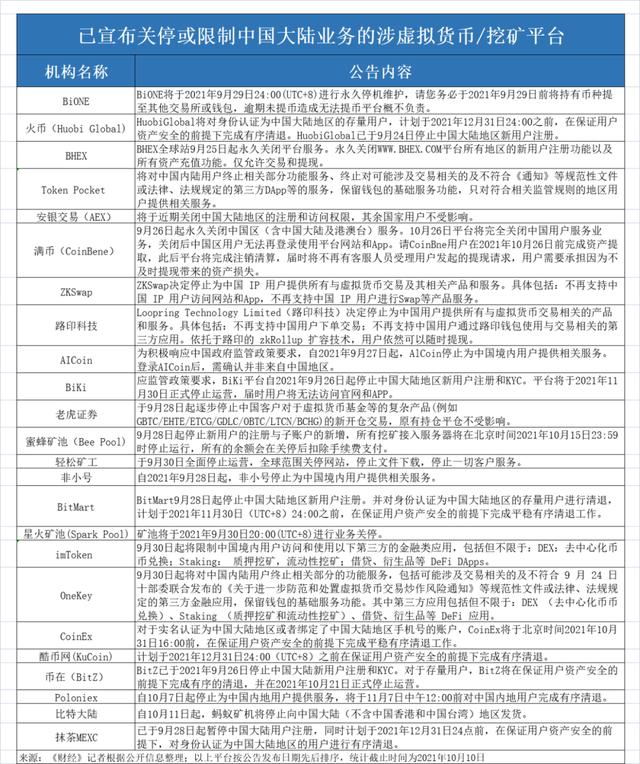 量罪虚拟币交易：24家平台中止服务中国客户，相关司法文件酝酿中