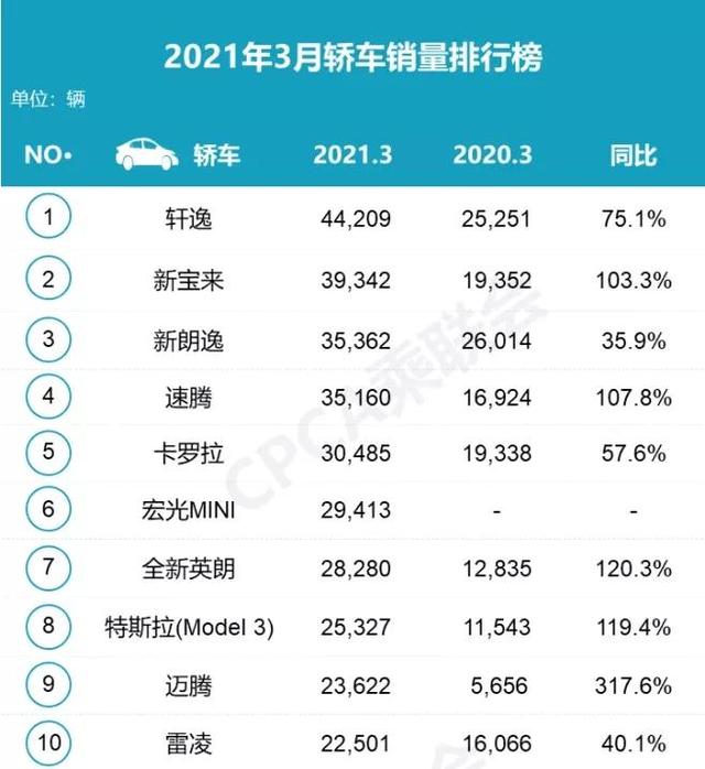 轩逸虽然夺冠，但支撑东风日产高质量的百万辆还是有点难