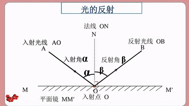 第5节光的反射和折射 第1课时光的反射 小初高题库试卷课件教案网