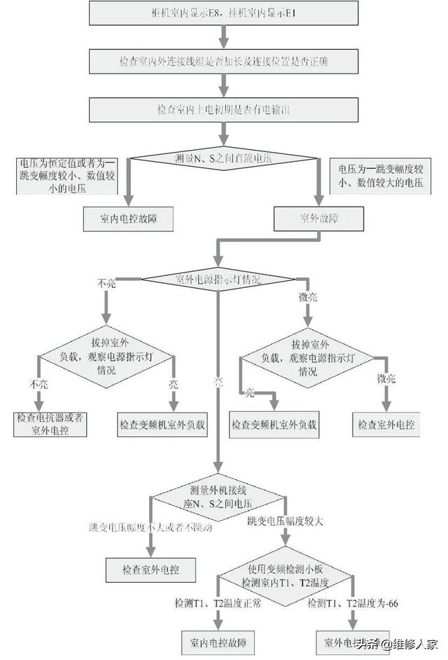 美的家用变频空调E8室内外通信故障检修方法