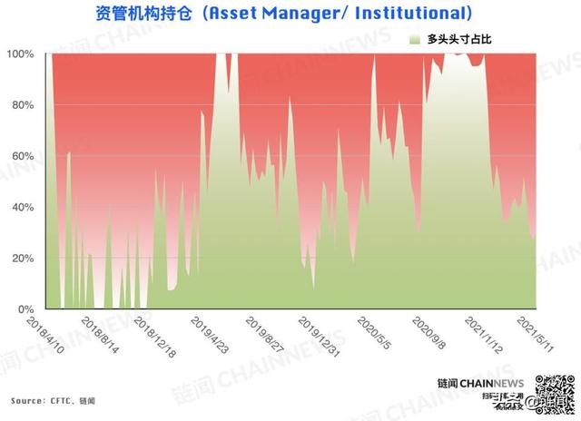 eth走势（大型机构精准预见ETH回调，散户成BTC急跌赢家 CFTC COT 加密周报）