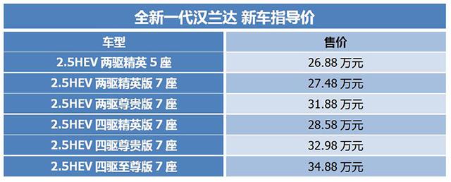 26.88万元起售，七座四驱全系混动！全新汉兰达购车指南