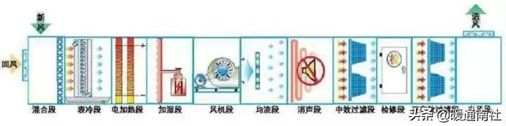 秦都洁净型组合式空调箱基础知识与维护保养