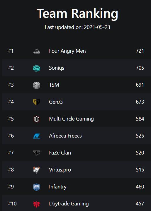 绝地求生辅助PCL春季赛结束后 国外数据网站4AM排名上升 直接登顶第一