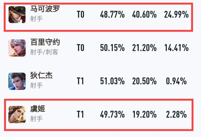 王者荣耀：射手界的两个极端，马可波罗与虞姬，神鬼只在一念之间