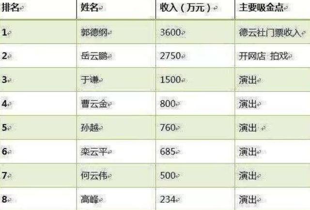 岳雲鵬年收入近3000萬，看完德雲社抽成，真不明白曹雲金為何要走 娛樂八卦吃瓜 第11张