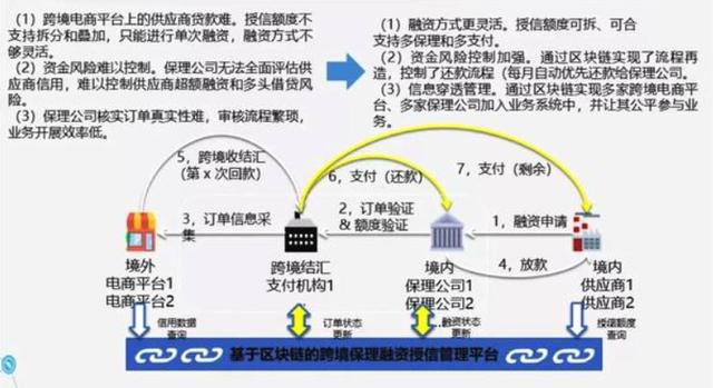 供应链金融和区块链（在金融科技赋能下，看看区块链+供应链）