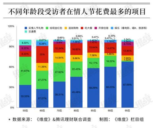 七夕祝福语送朋友2019情人节大数据：95后成消费主力 超1成“借钱”过节