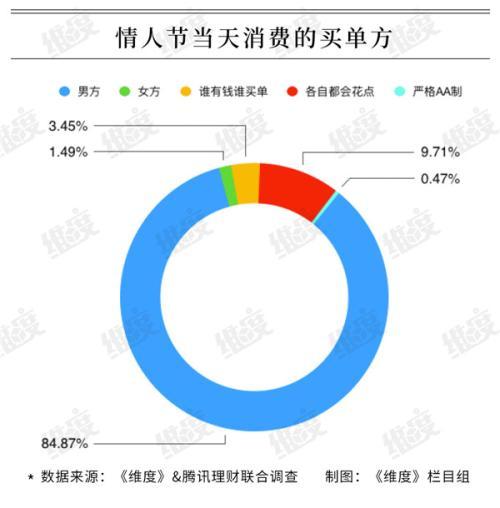 七夕祝福语送朋友2019情人节大数据：95后成消费主力 超1成“借钱”过节