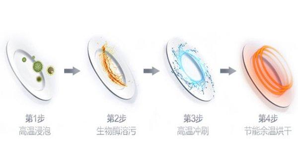 情人节要送什么礼物烦恼情人节送老婆什么礼物？这几款洗碗机值得入手
