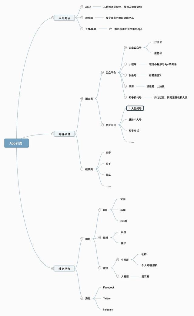 关于运营的100个问题 | NO.89 做App，怎么通过社交平台引流？
