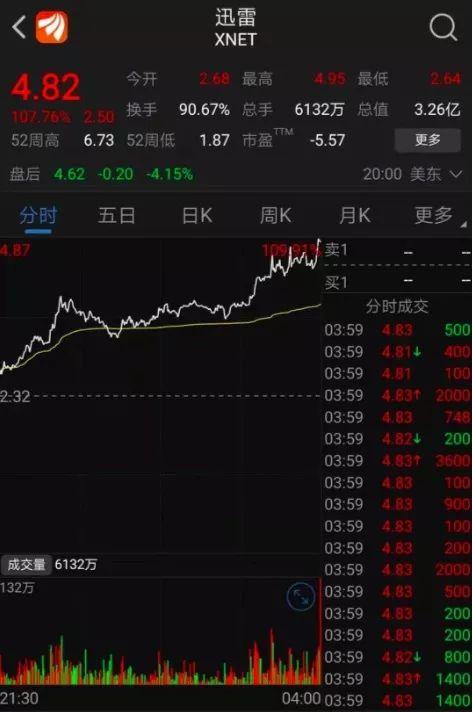 迅雷链 区块链（区块链概念大爆发！迅雷股价翻倍，比特币冲破一万美元，A股谁最受益？）