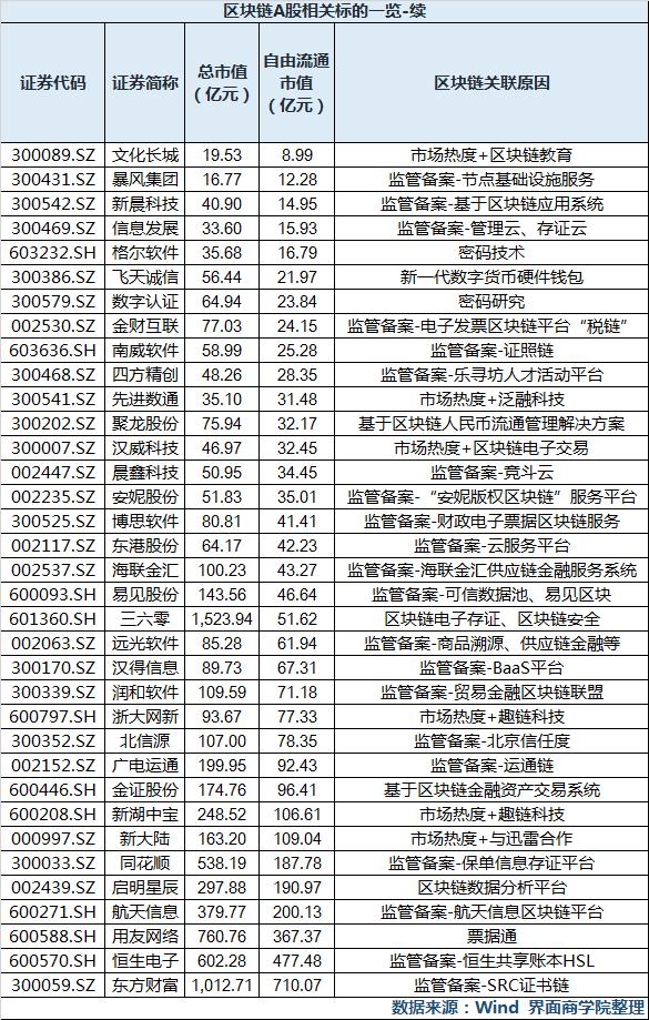 区块链上市企业（谁才是纯正的区块链概念股？收好这35只个股名单）