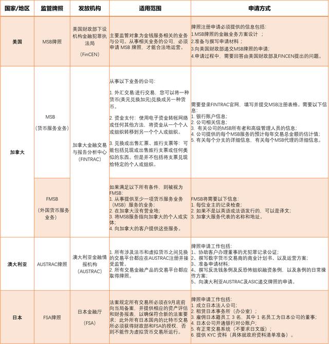 虚拟货币拍照（一文看透全球数字货币监管牌照全景图）