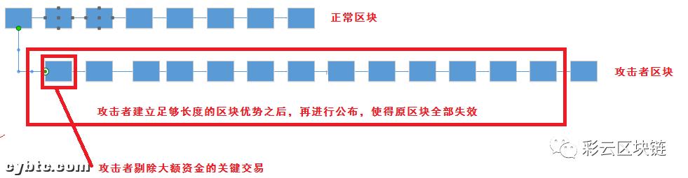 51数字货币交易平台（ETC频频遭受51攻击，攻击者是如何得逞的？）