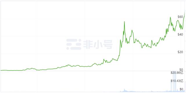 虚拟货币排行榜（2020年终总结：市值排名前50的加密货币成绩单，最高的一年翻了56倍，它是谁？）