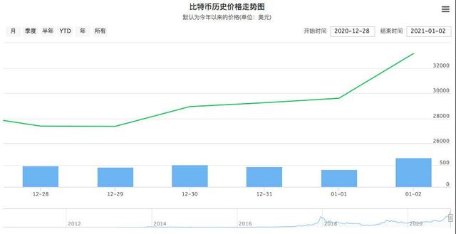 比特币的价格（比特币价格突破3.2万美元大关，近一年上涨337.38%）