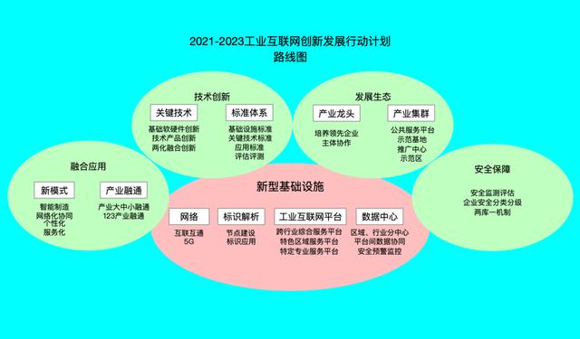 工业区块链（区块链促进工业互联网创新发展（2021-2023））